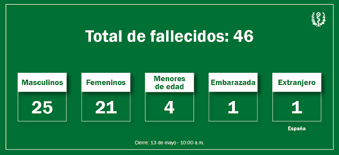 Imagen: Tomada de salud.msp.gob.cu Ascienden a 46 los fallecidos por accidente en Hotel Saratoga