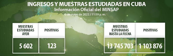 COVID-19: Otros 123 casos, Camagüey con 22